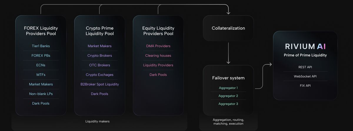 Rivium AI schemes